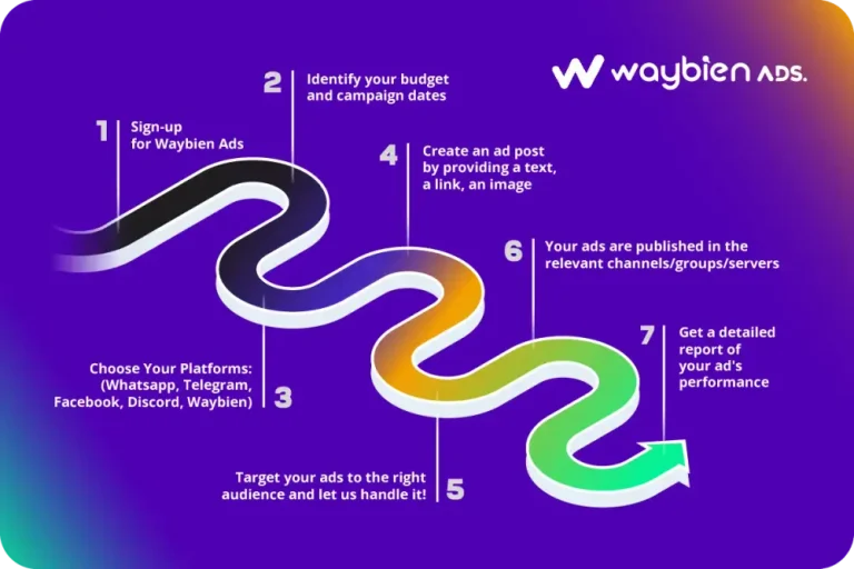 waybien ads working sctructure